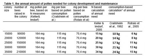 how-much-pollen-does-a-colony-need-insignia-eu